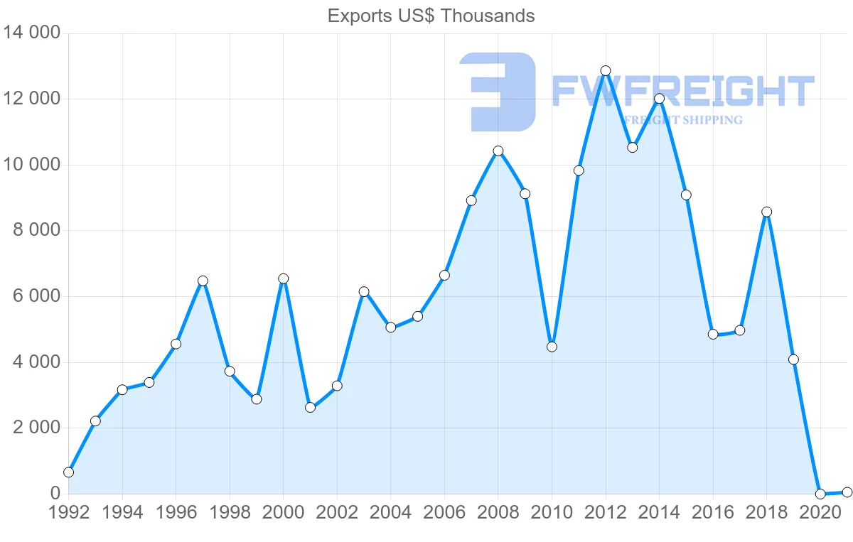 Shipping company from Greece to Paraguay