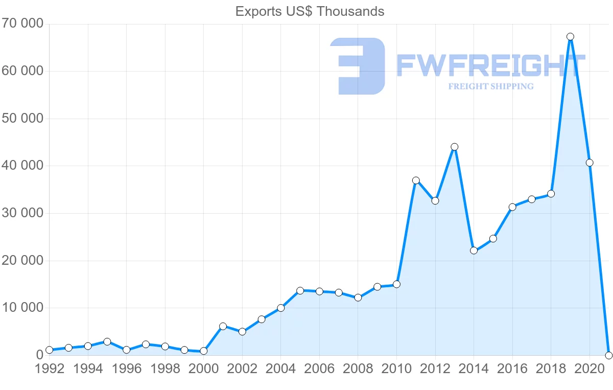 Shipping company from Greece to Peru