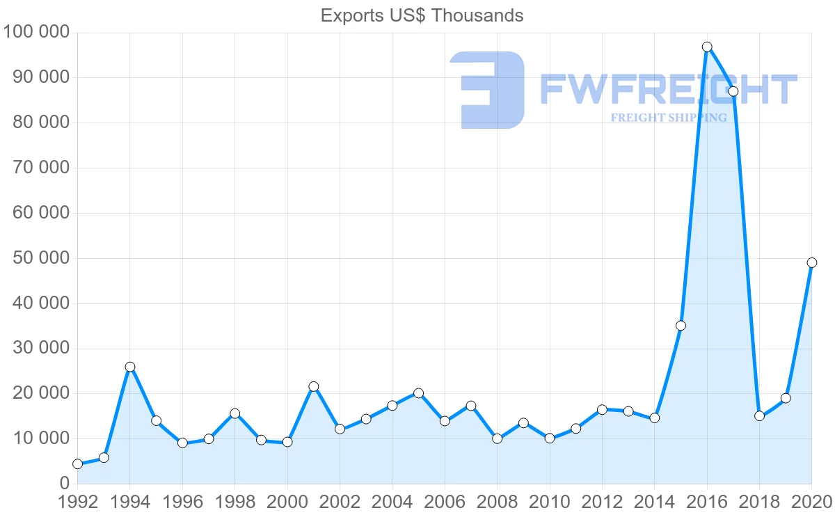 Shipping company from Greece to Philippines