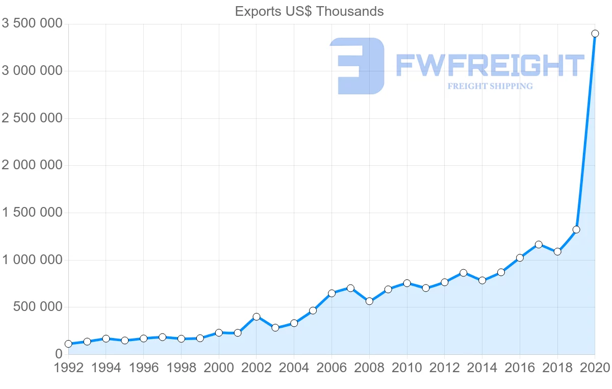Shipping company from Greece to Poland