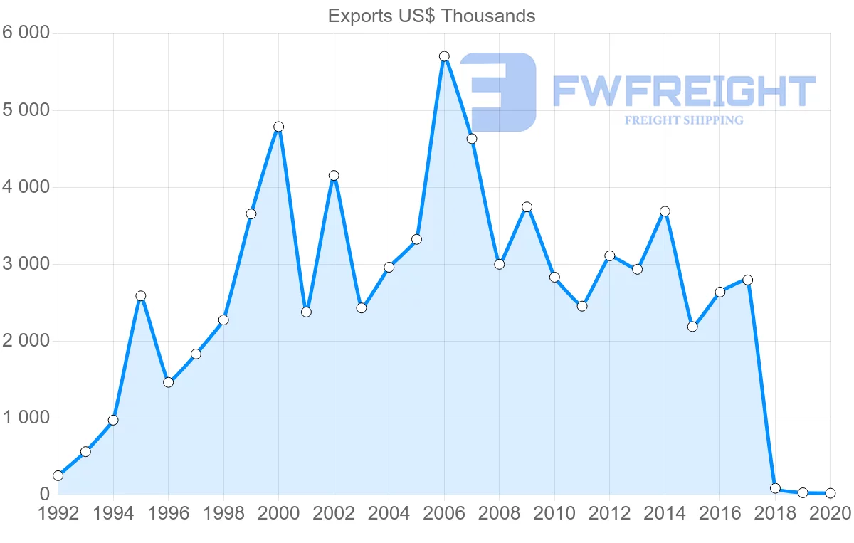 Shipping company from Greece to Republic of the Congo
