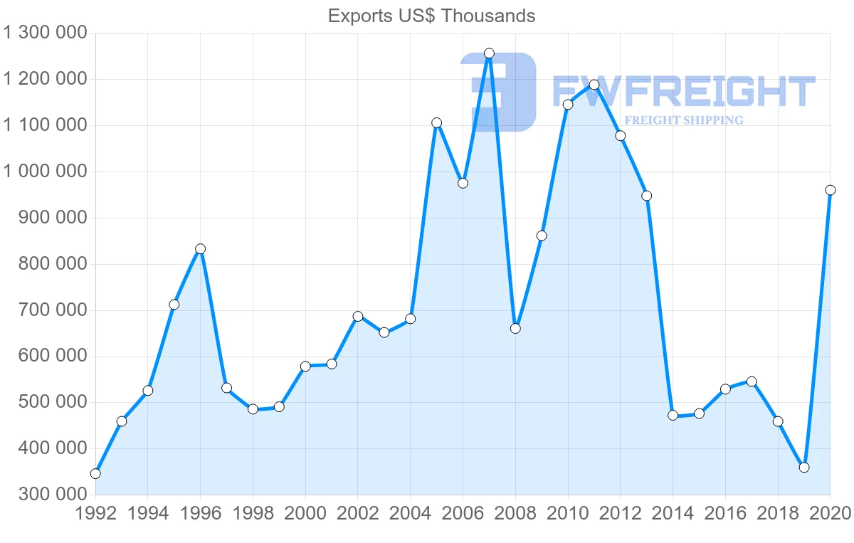 Shipping company from Greece to Russia
