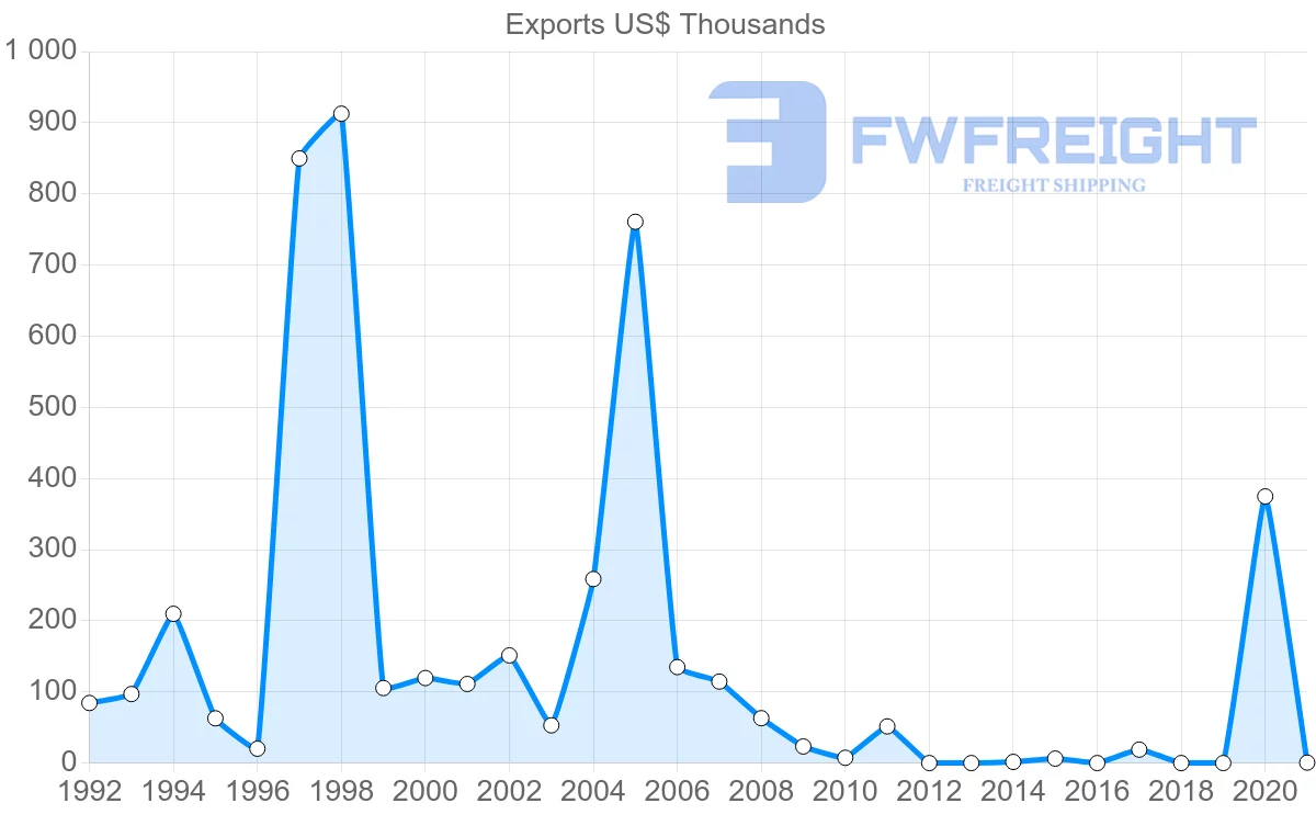 Shipping company from Greece to Saint Lucia
