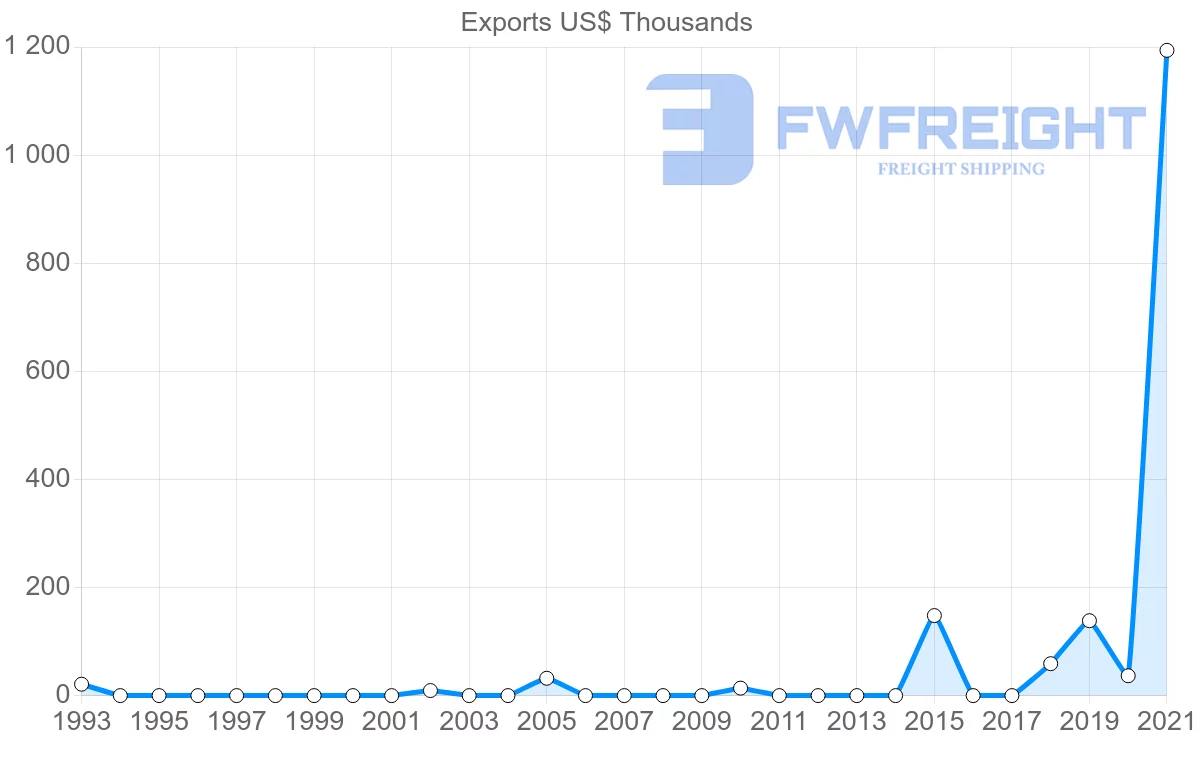 Shipping company from Greece to Samoa