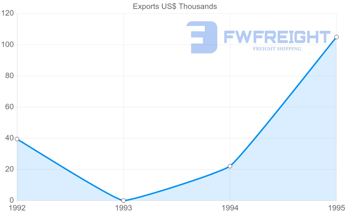 Shipping company from Guadeloupe to Antigua and Barbuda
