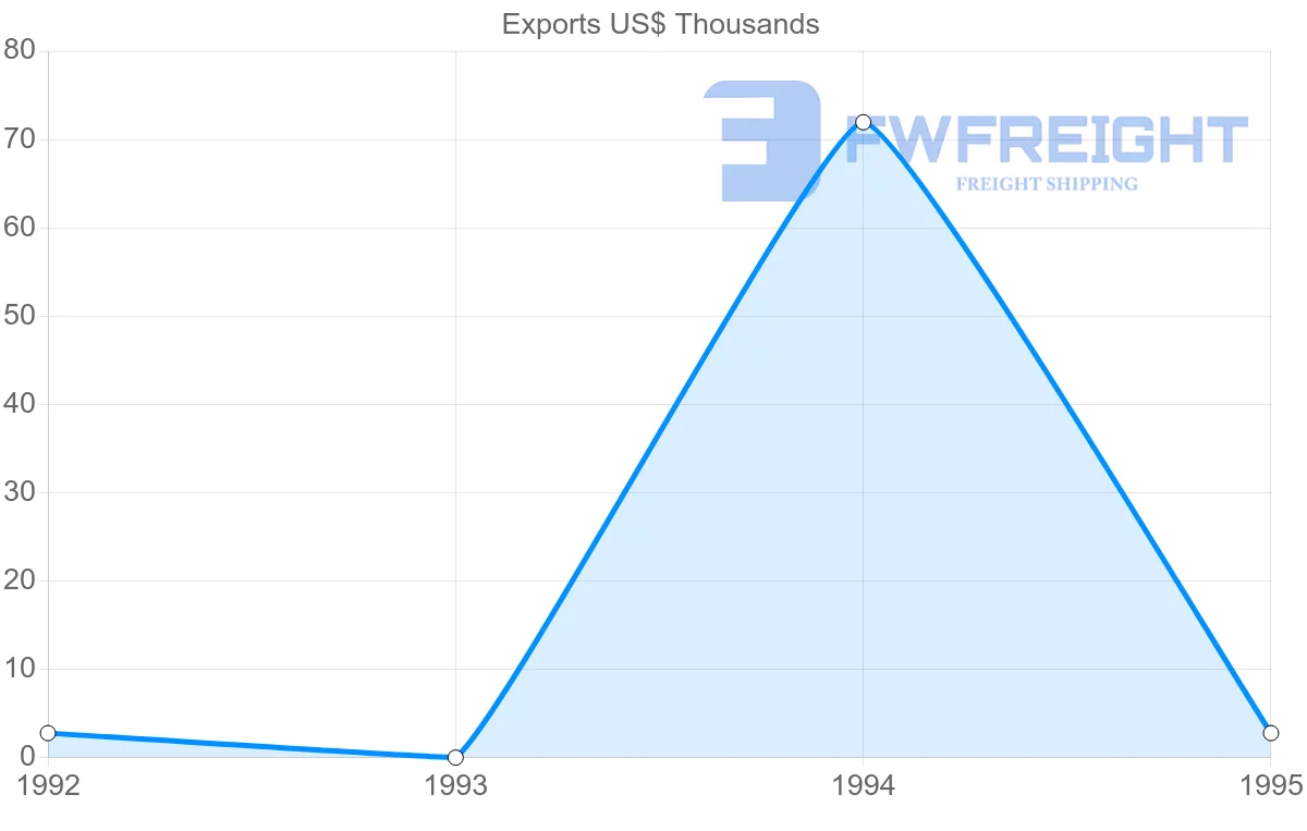 Shipping company from Guadeloupe to Barbados