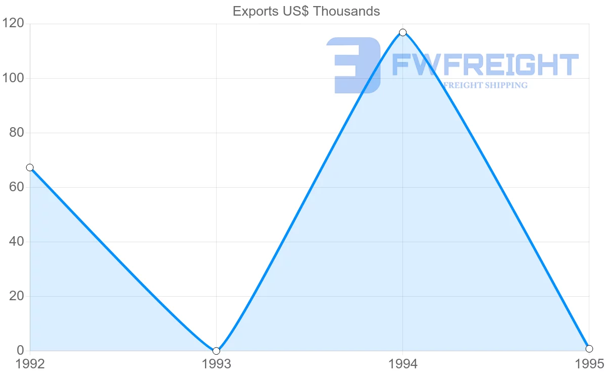 Shipping company from Guadeloupe to Brazil