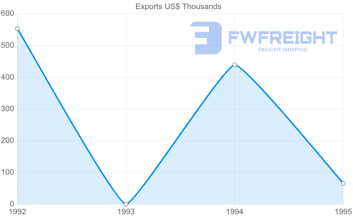 Shipping company from Guadeloupe to Dominica