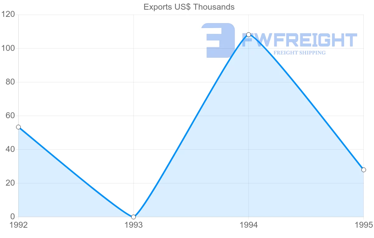 Shipping company from Guadeloupe to Dominican Republic