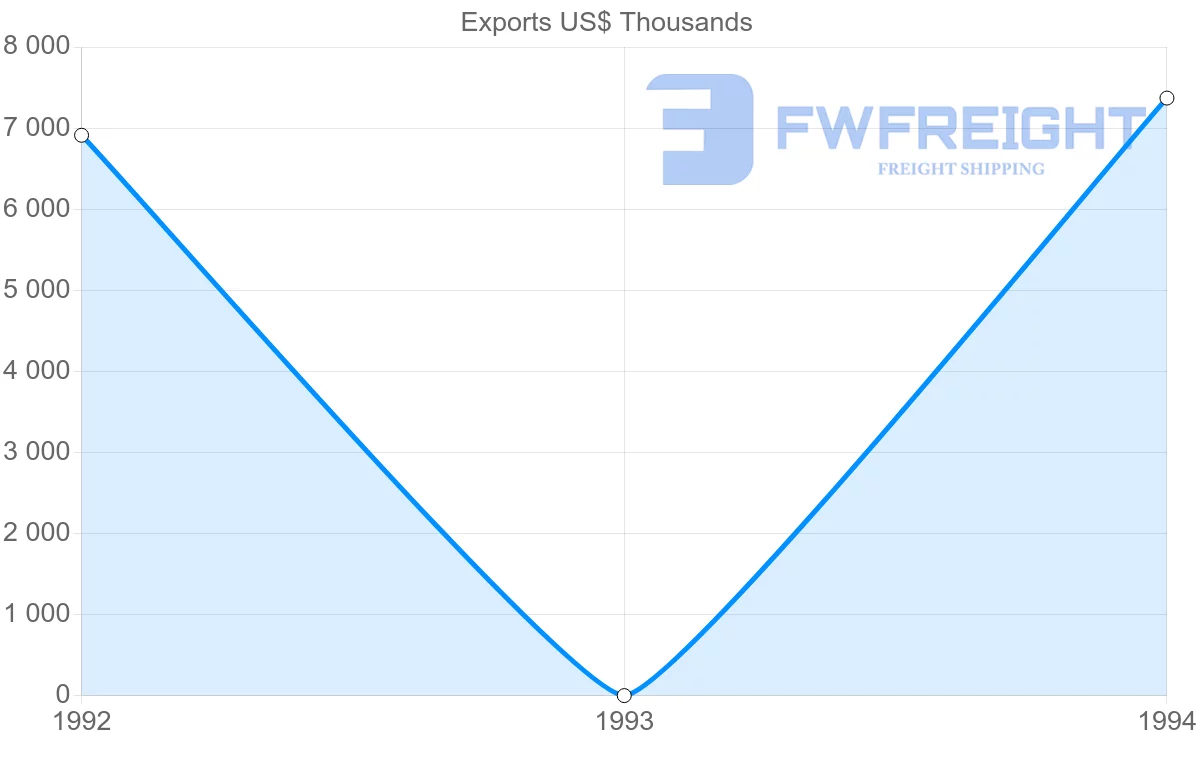 Shipping company from Guadeloupe to French Guiana