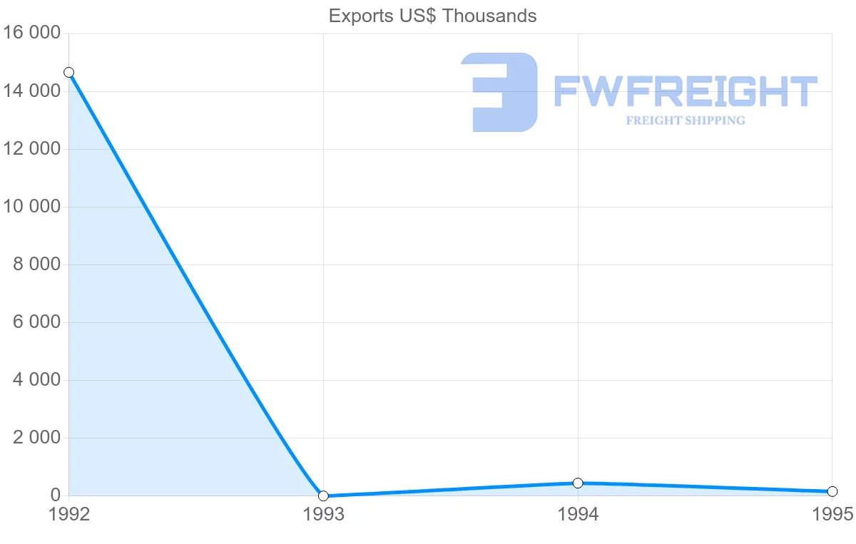 Shipping company from Guadeloupe to Italy