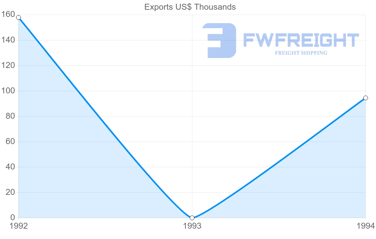 Shipping company from Guadeloupe to Mauritius