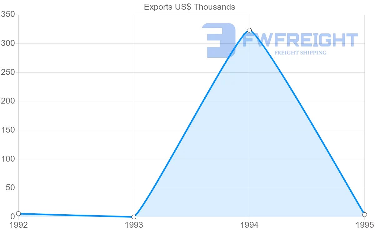 Shipping company from Guadeloupe to Netherlands