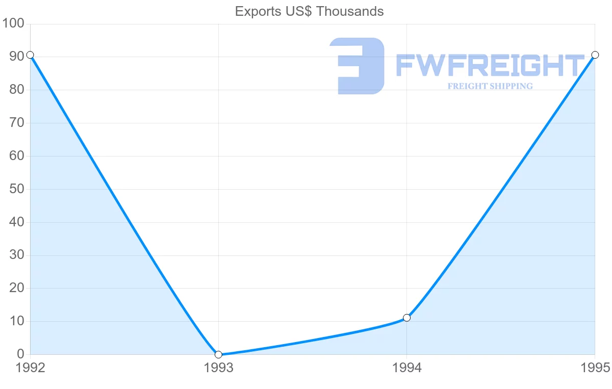 Shipping company from Guadeloupe to Saint Vincent and the Grenadines