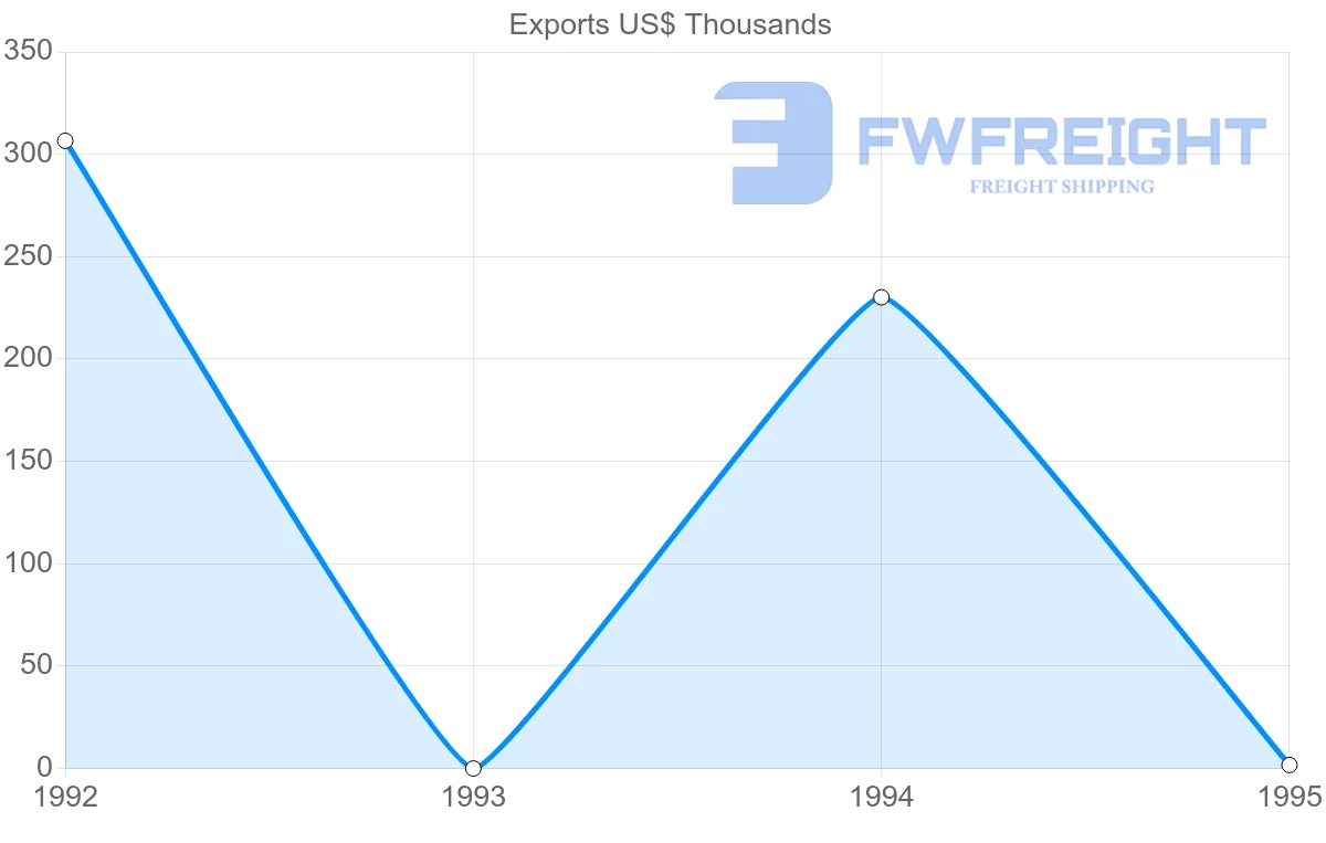 Shipping company from Guadeloupe to Spain