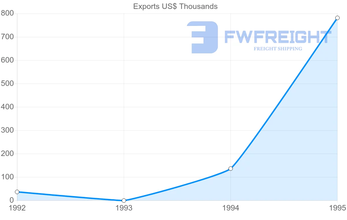 Shipping company from Guadeloupe to Switzerland