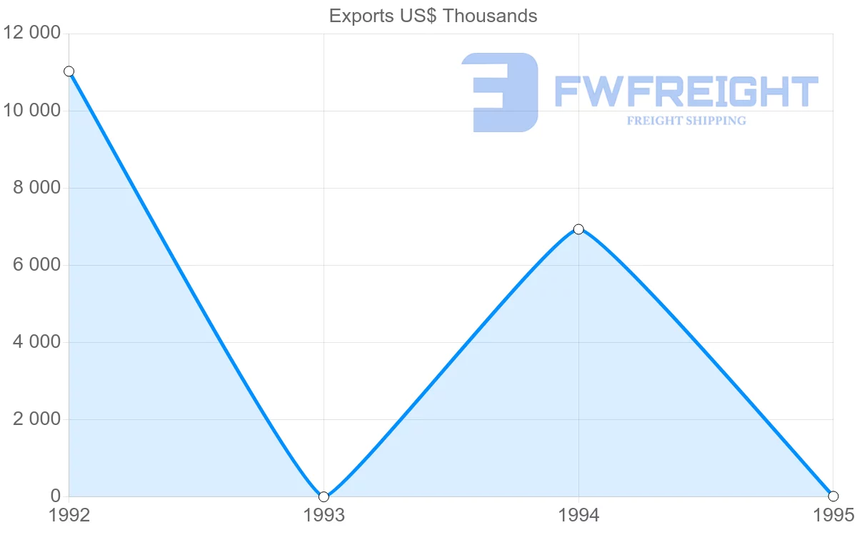 Shipping company from Guadeloupe to United States