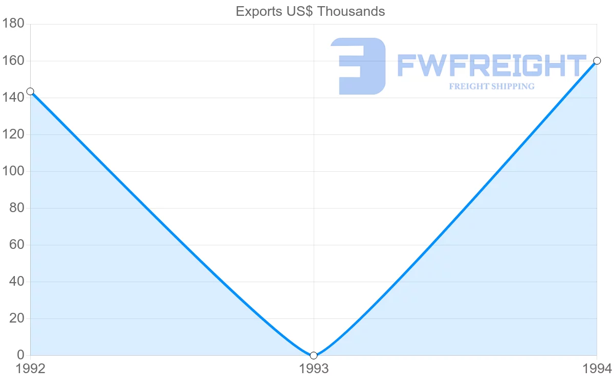 Shipping company from Guadeloupe to Venezuela