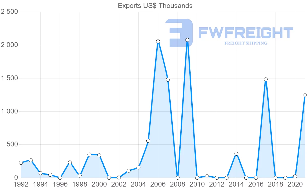 Shipping company from Guatemala to Afghanistan