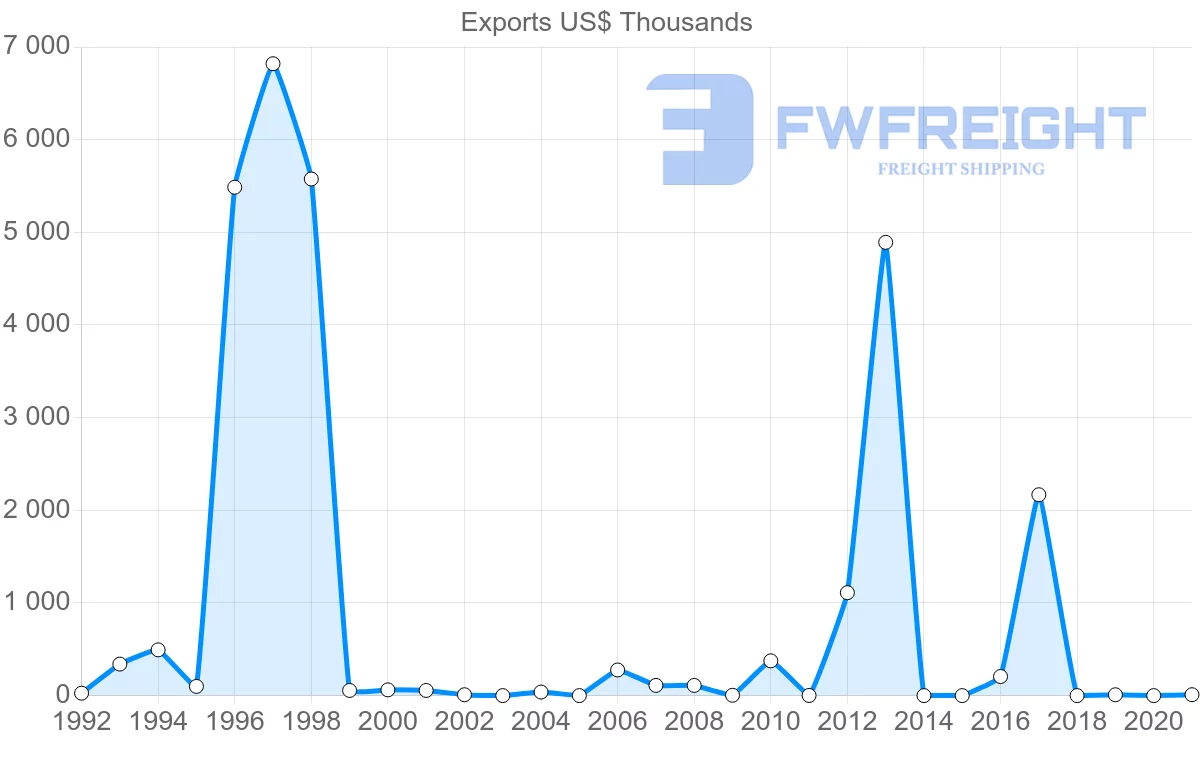 Shipping company from Guatemala to Albania