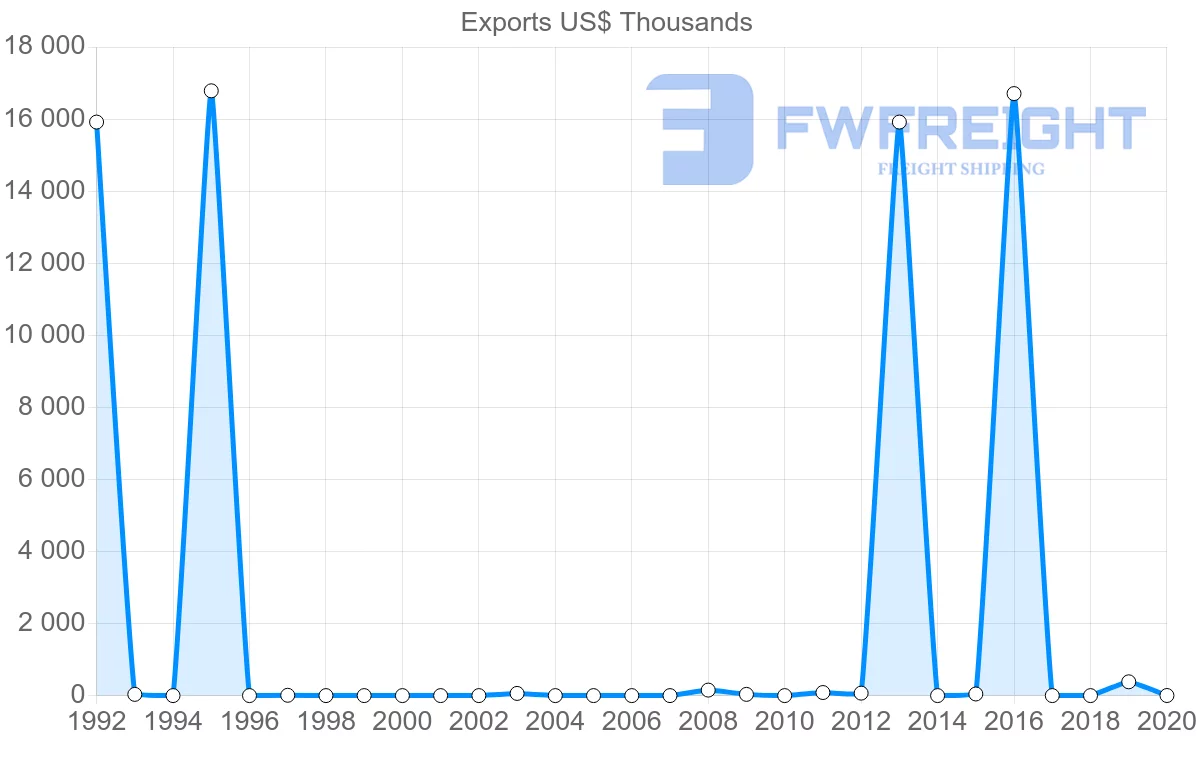 Shipping company from Guatemala to Angola