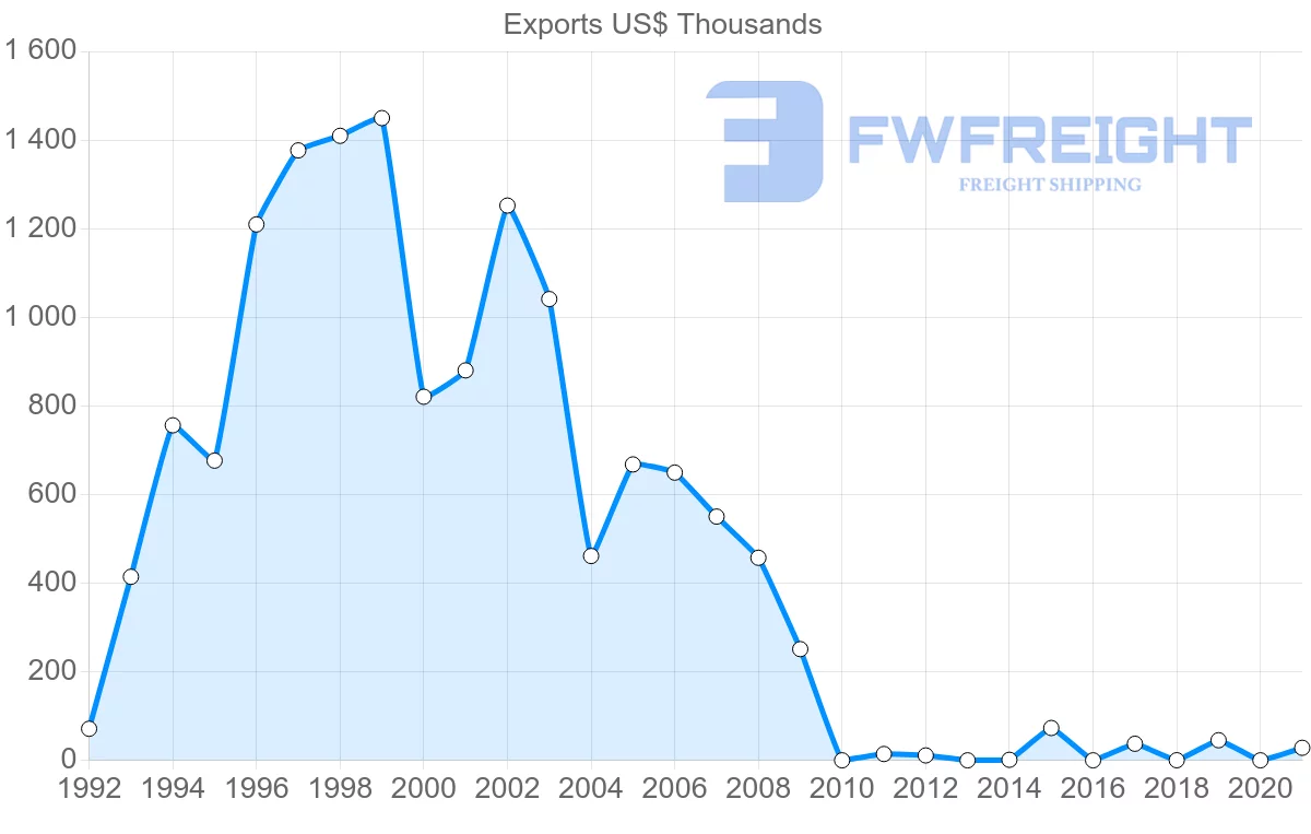 Shipping company from Guatemala to Antigua and Barbuda