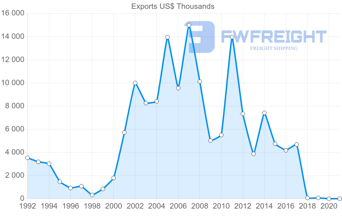 Shipping company from Guatemala to Argentina