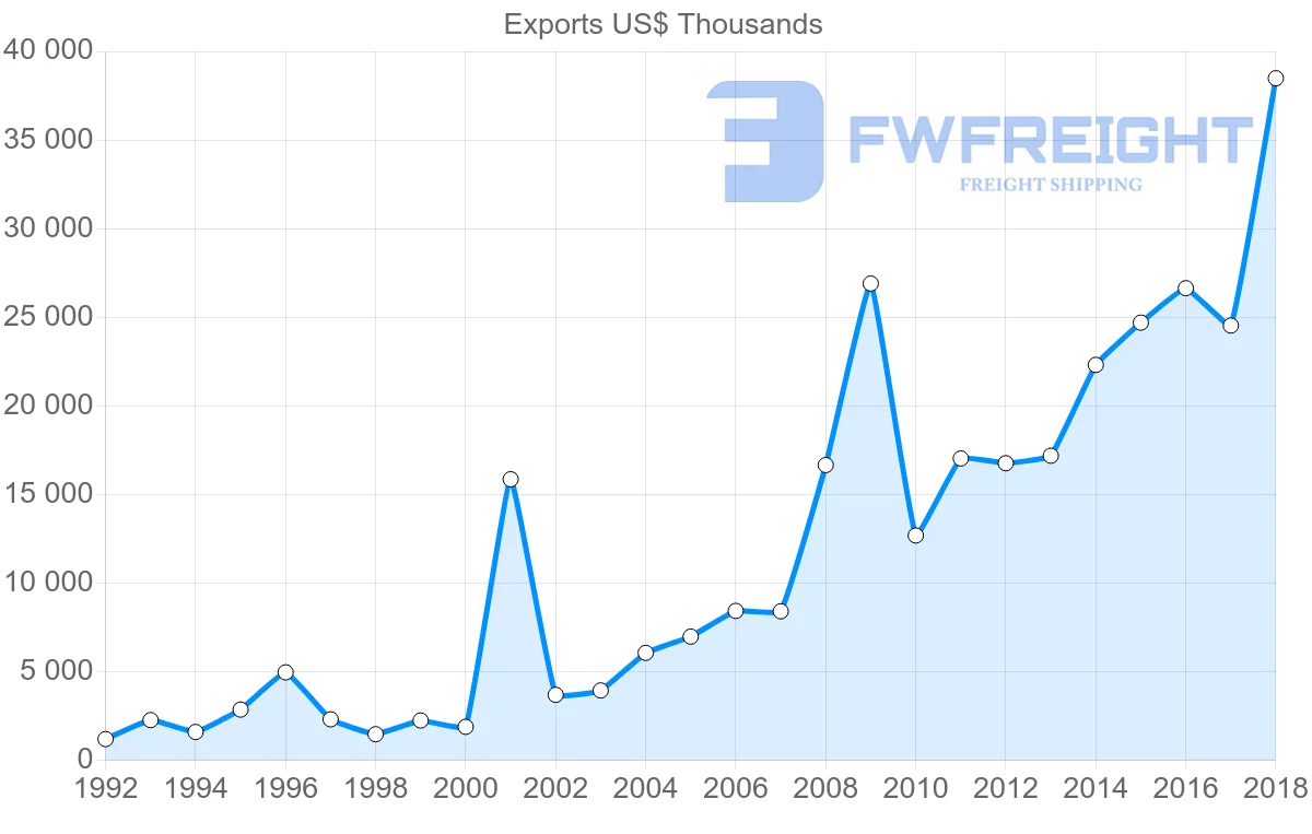 Shipping company from Guatemala to Australia
