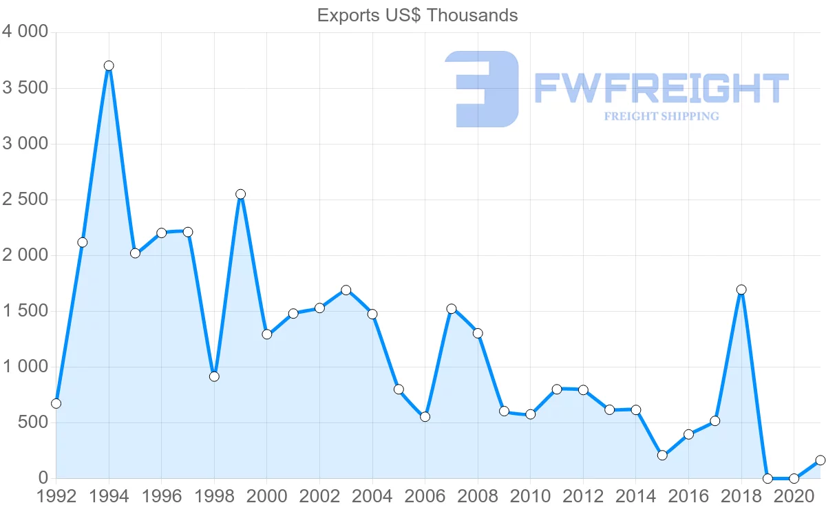 Shipping company from Guatemala to Austria