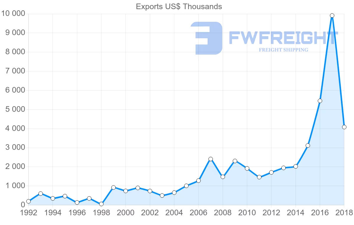 Shipping company from Guatemala to Bahrain