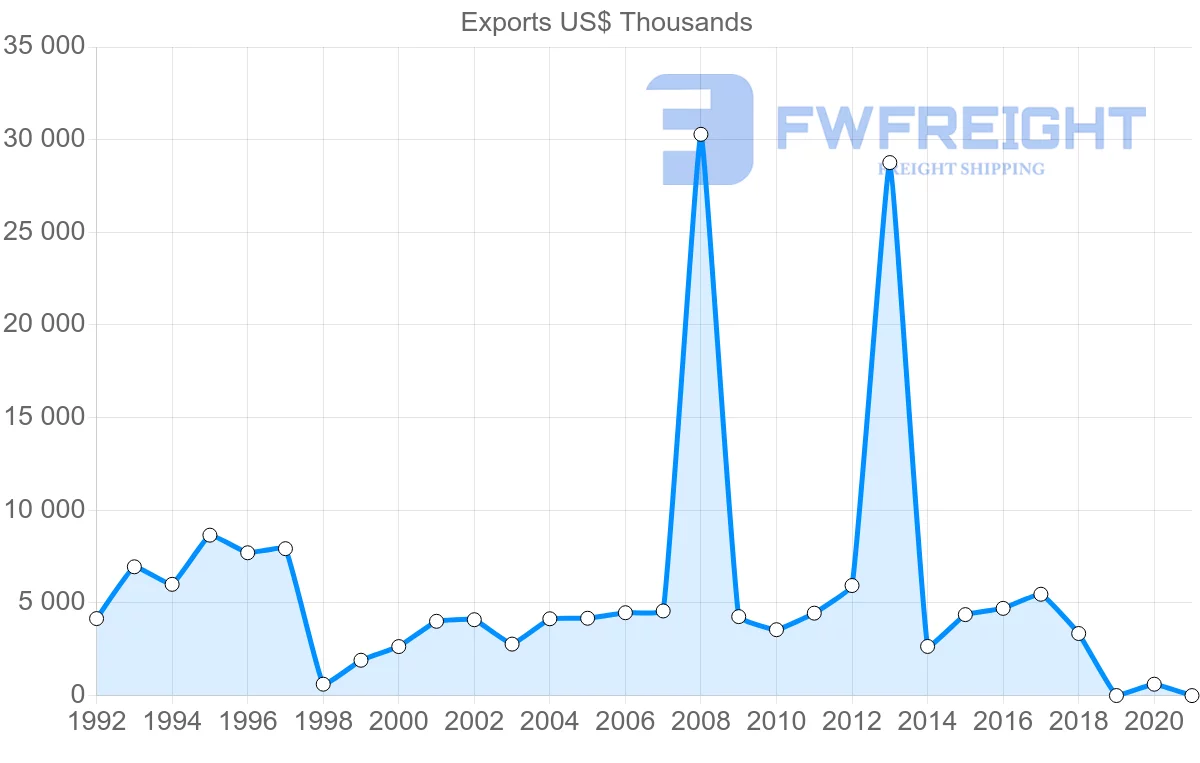 Shipping company from Guatemala to Barbados