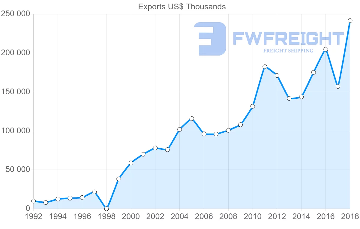 Shipping company from Guatemala to Belize
