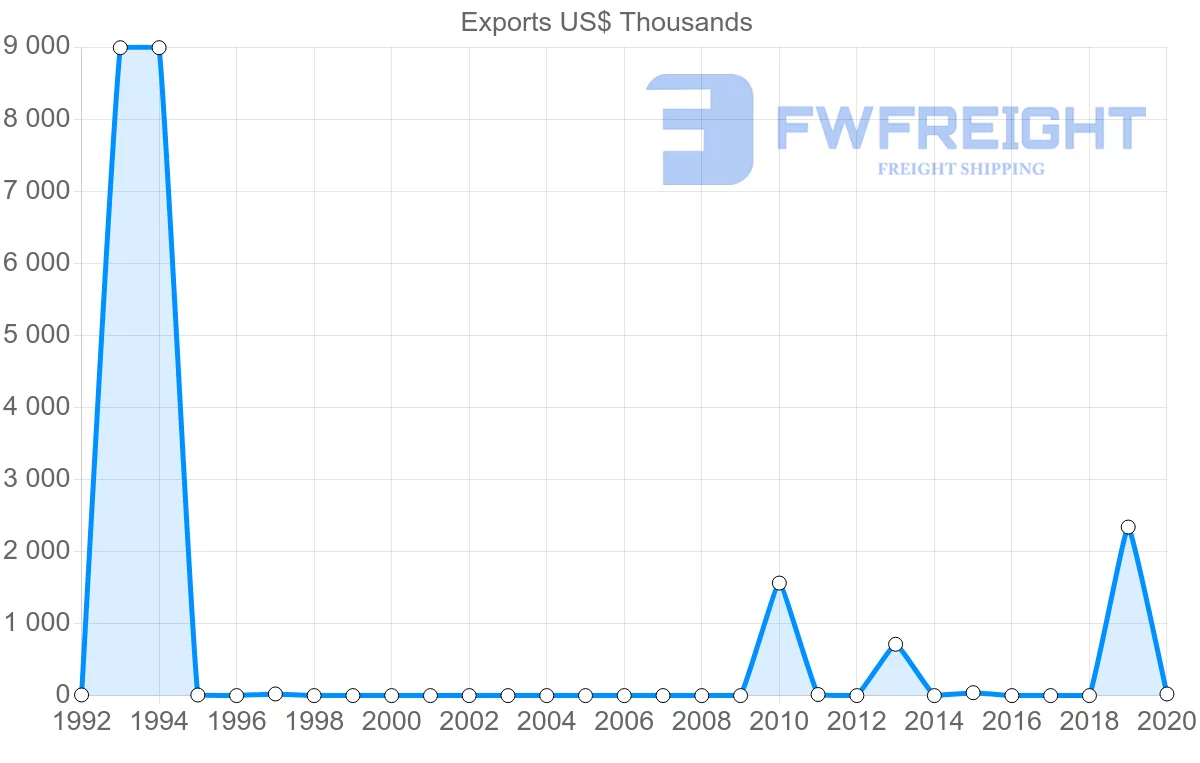 Shipping company from Guatemala to Benin