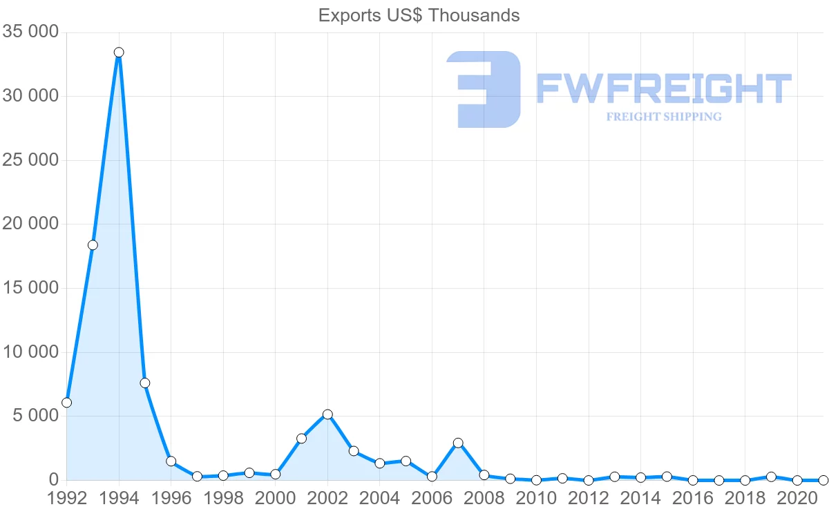 Shipping company from Guatemala to Bermuda