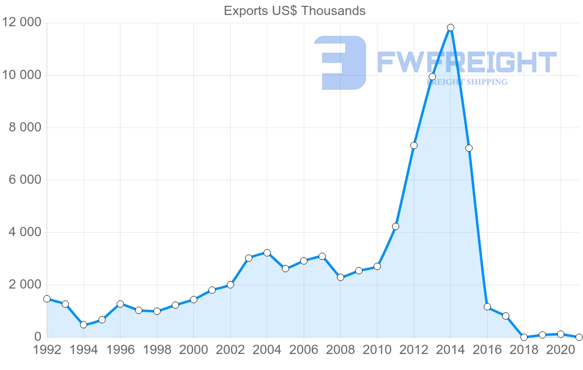Shipping company from Guatemala to Bolivia