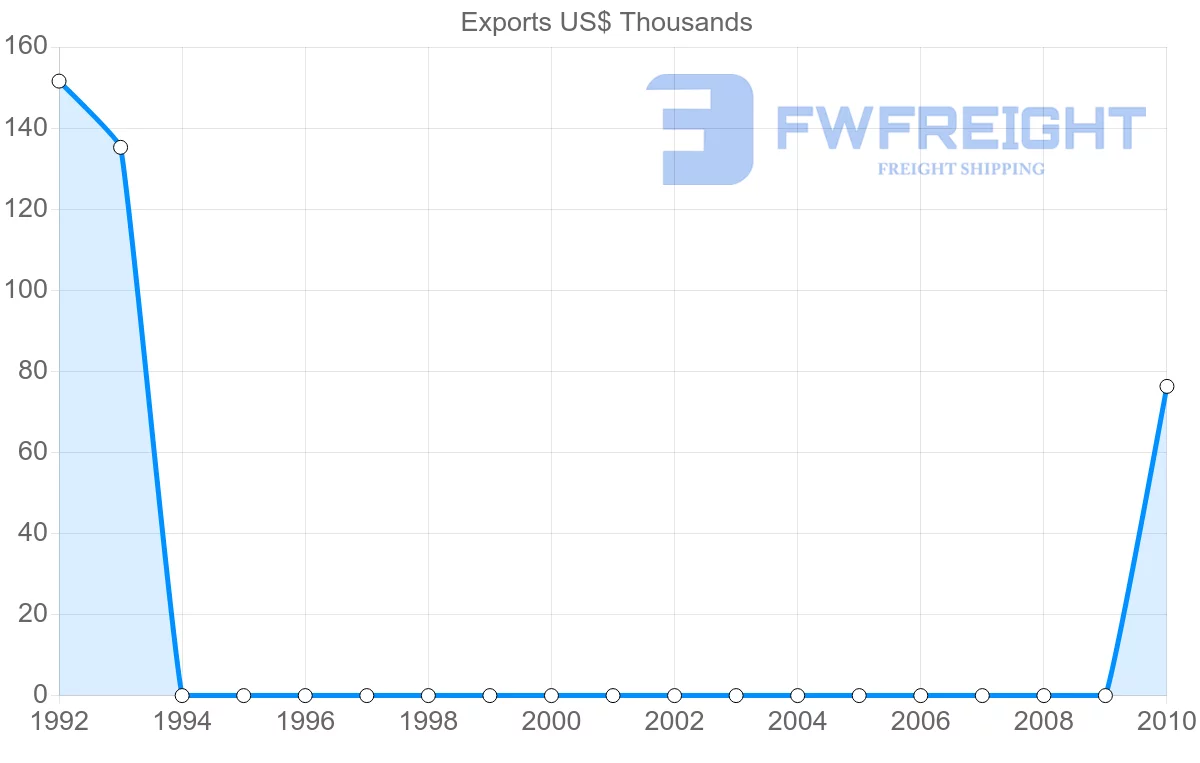 Shipping company from Guatemala to Botswana