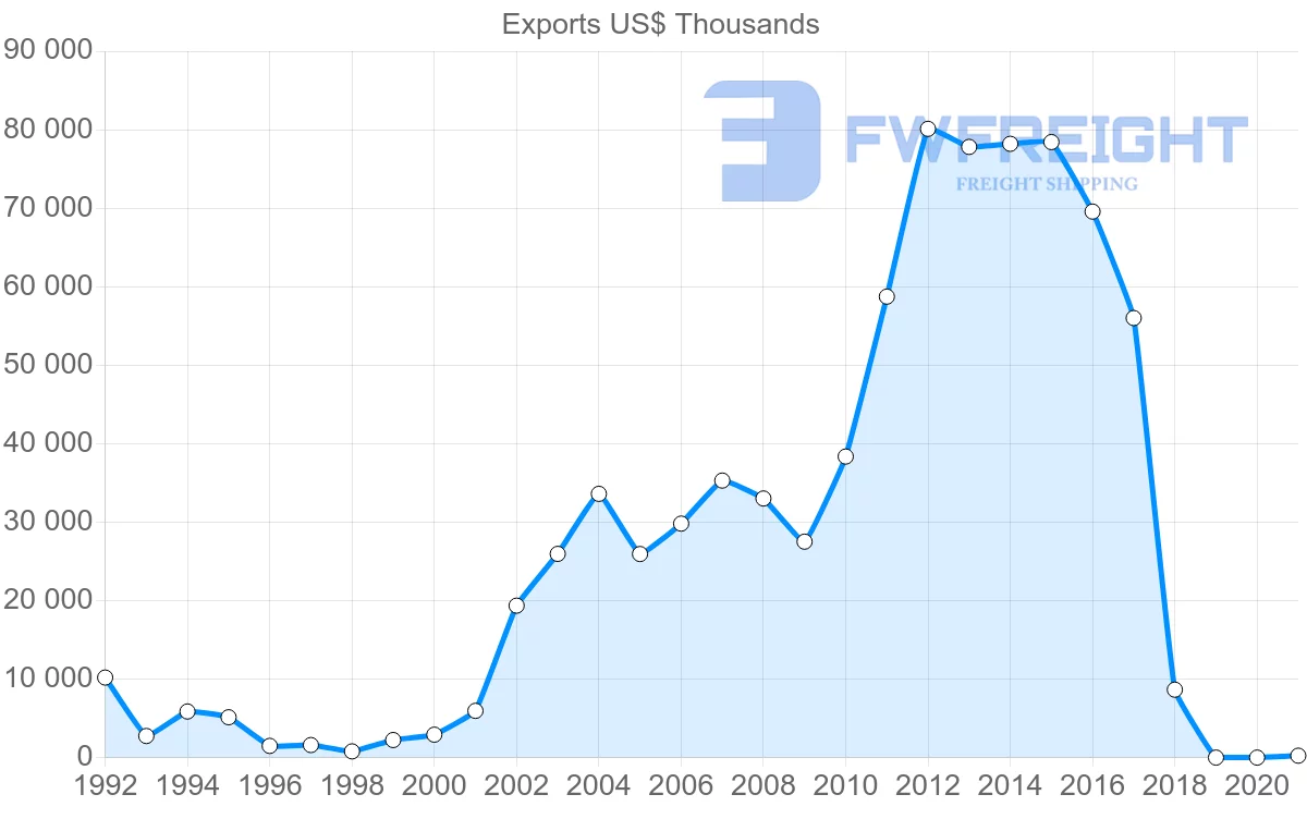 Shipping company from Guatemala to Brazil