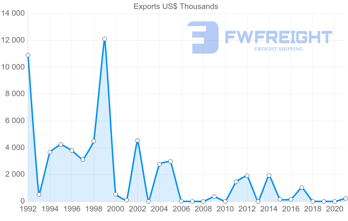 Shipping company from Guatemala to Bulgaria