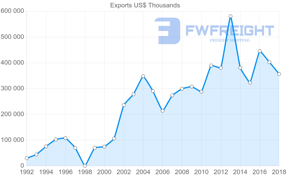 Shipping company from Guatemala to Canada