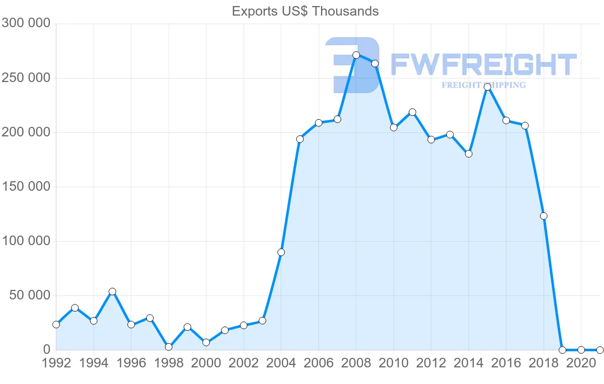 Shipping company from Guatemala to Chile
