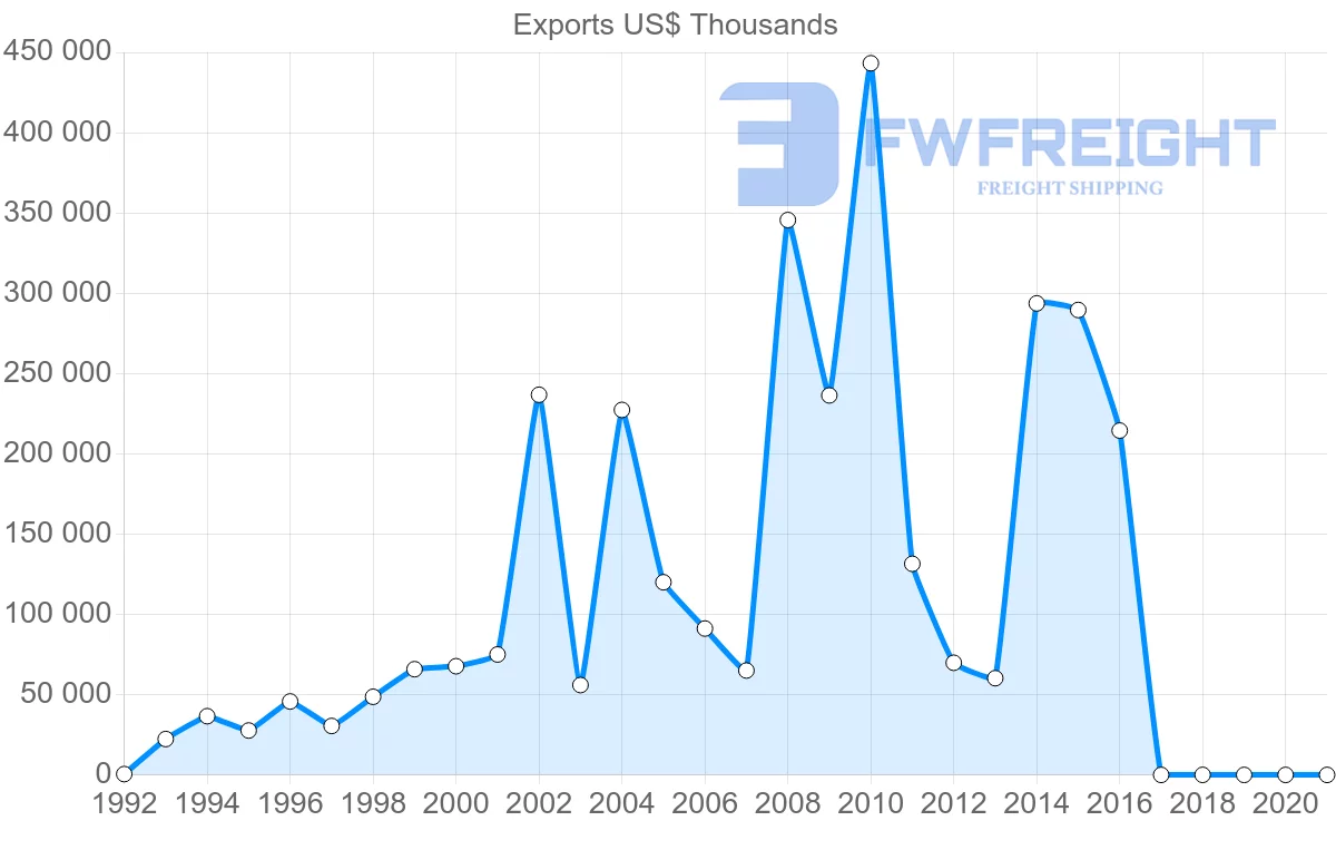 Shipping company from Guatemala to China