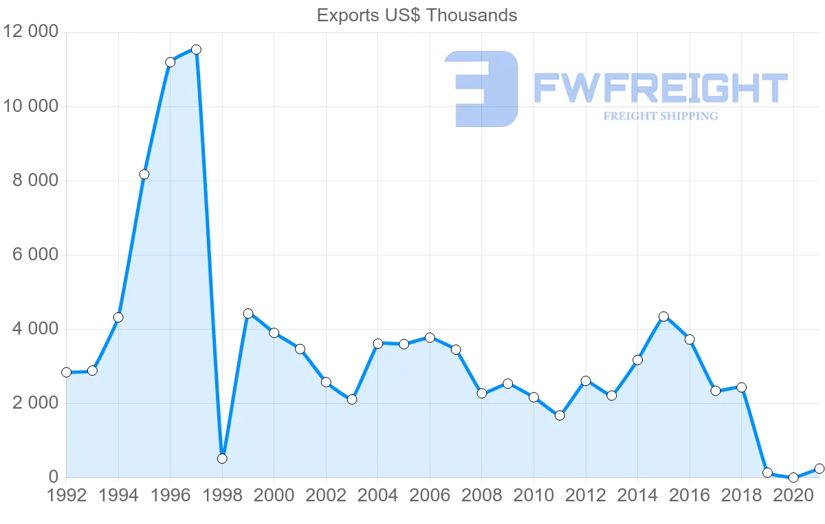 Shipping company from Guatemala to Denmark