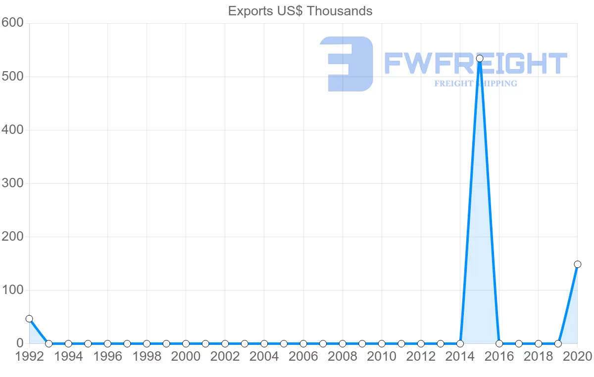 Shipping company from Guatemala to Djibouti