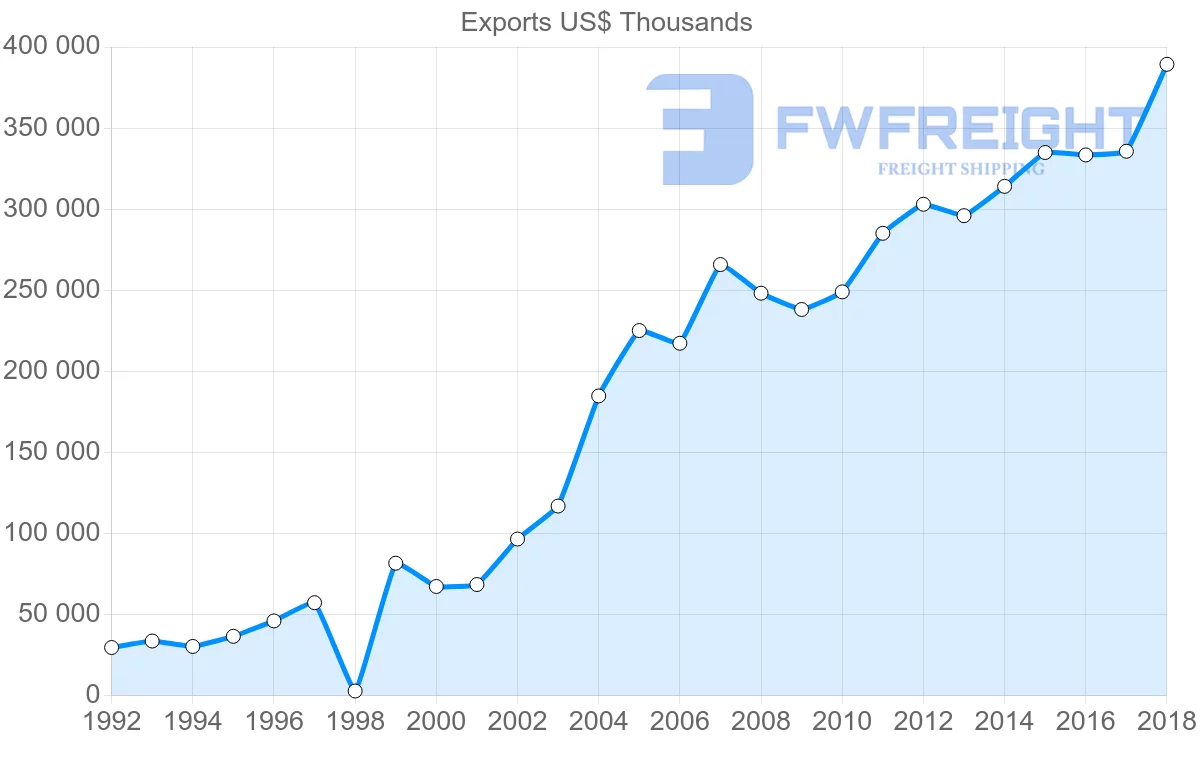 Shipping company from Guatemala to Dominican Republic