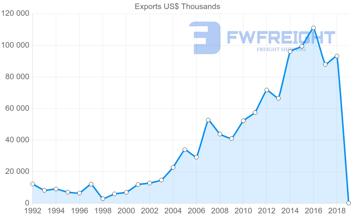 Shipping company from Guatemala to Ecuador
