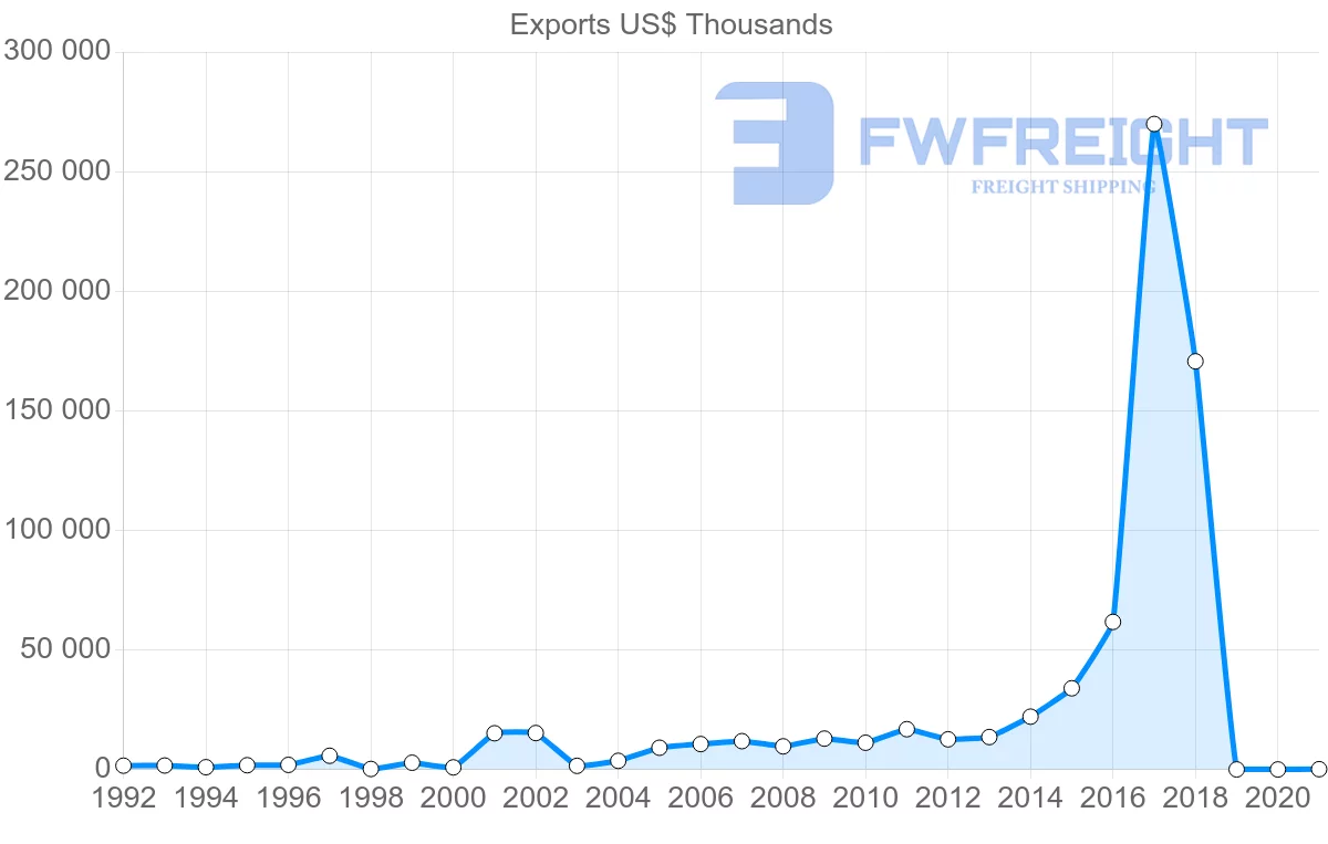 Shipping company from Guatemala to Egypt