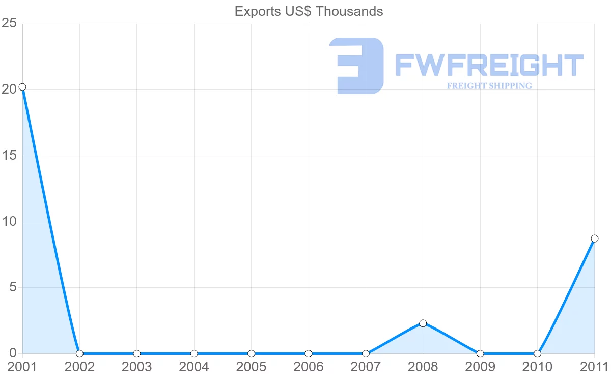 Shipping company from Guatemala to Eritrea