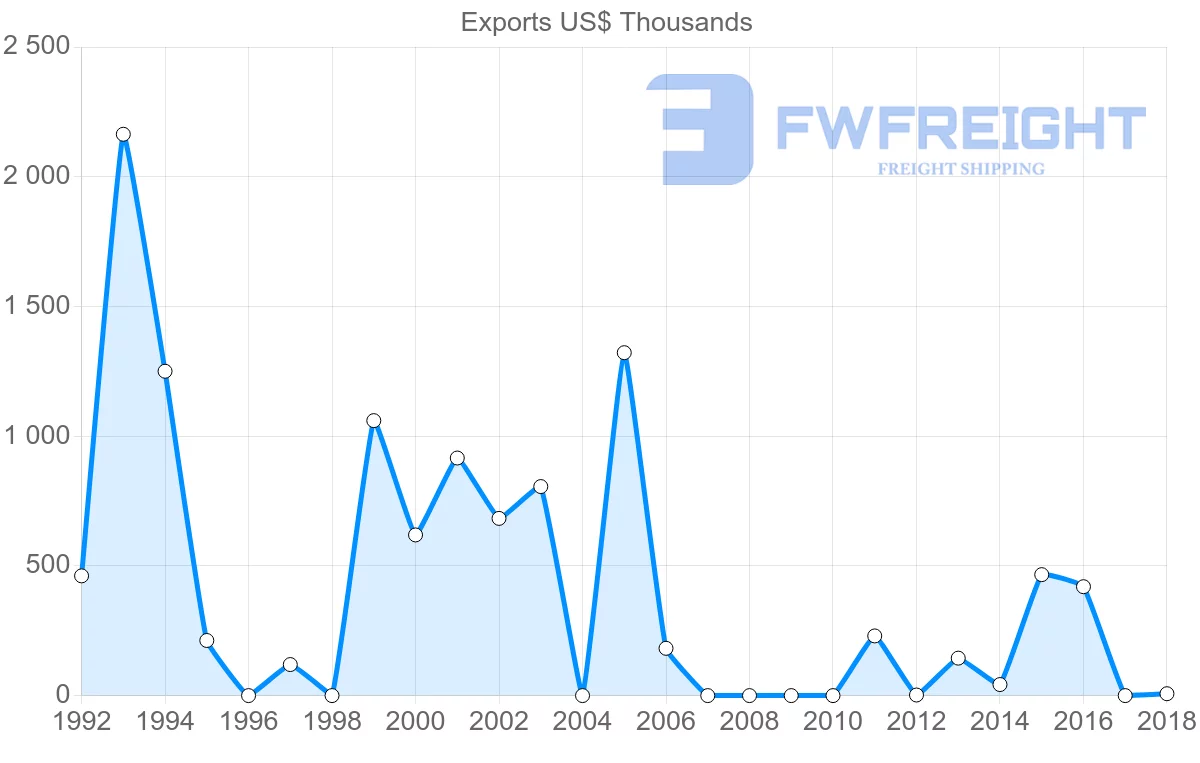 Shipping company from Guatemala to Estonia