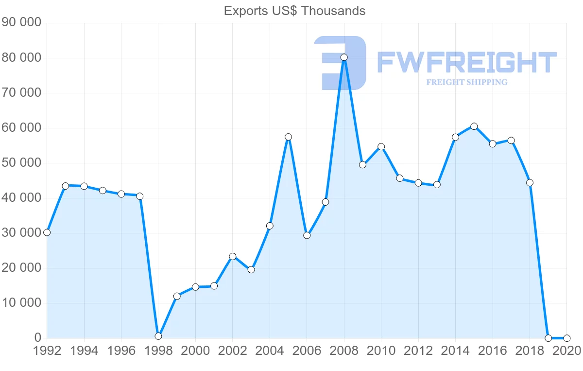 Shipping company from Guatemala to France