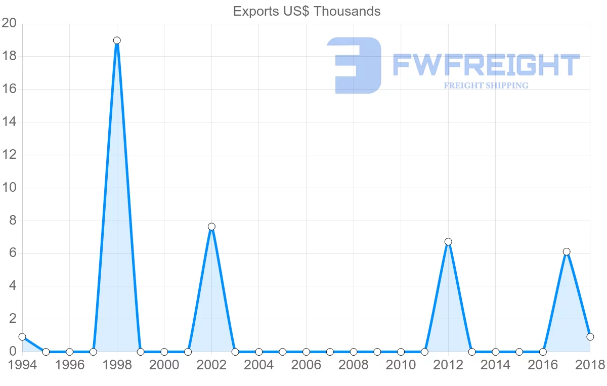 Shipping company from Guatemala to Gabon